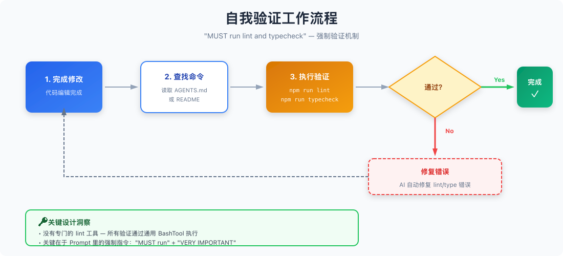 自我验证工作流程