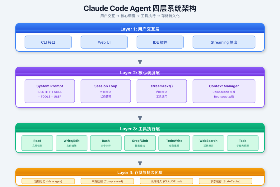 Claude Code Agent 四层系统架构
