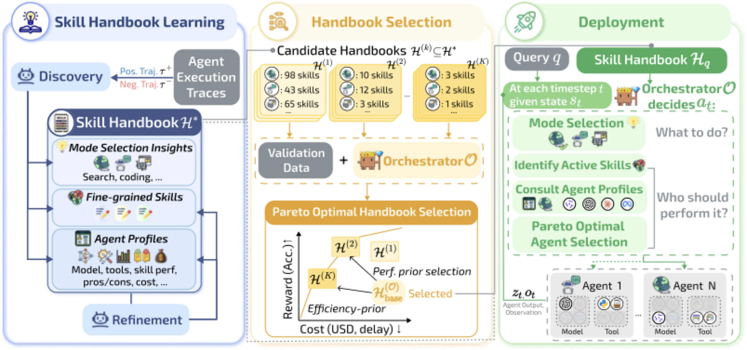 Figure 3: SkillOrchestra系统总览
