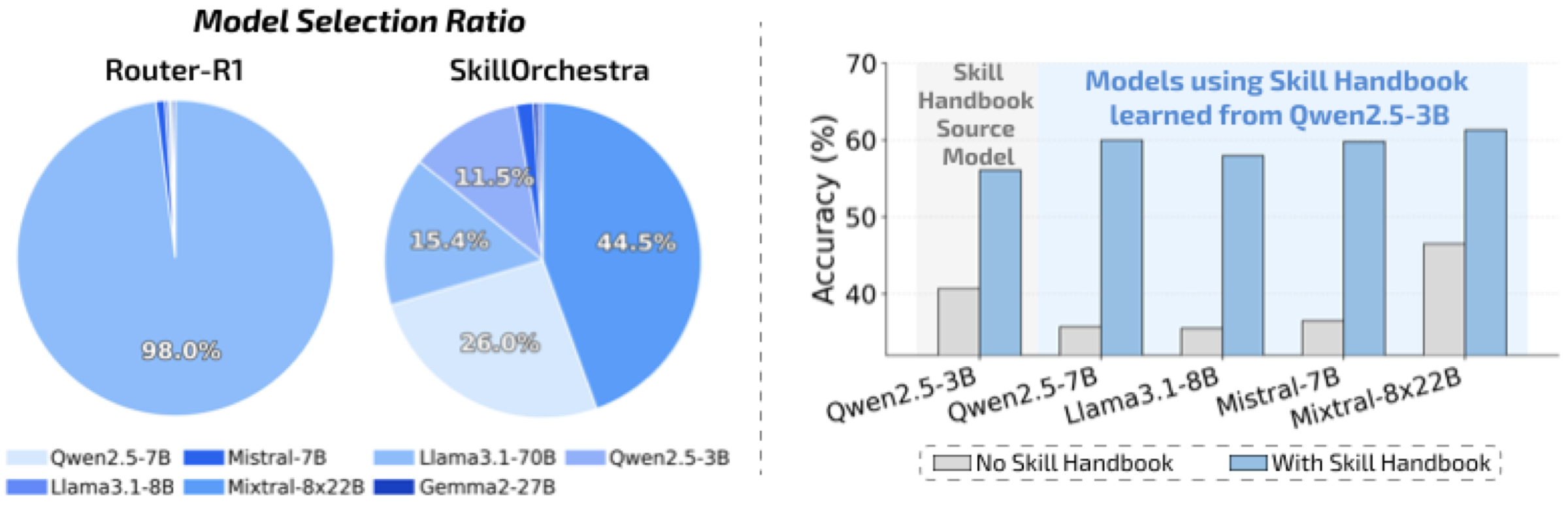 Figure 6: 路由坍缩对比和跨模型迁移