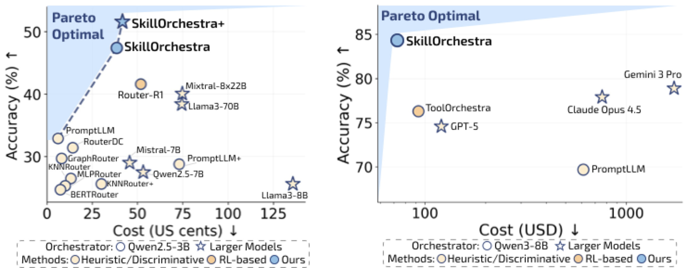 Figure 1: SkillOrchestra在模型路由和智能体编排两个场景中都位于Pareto最优前沿