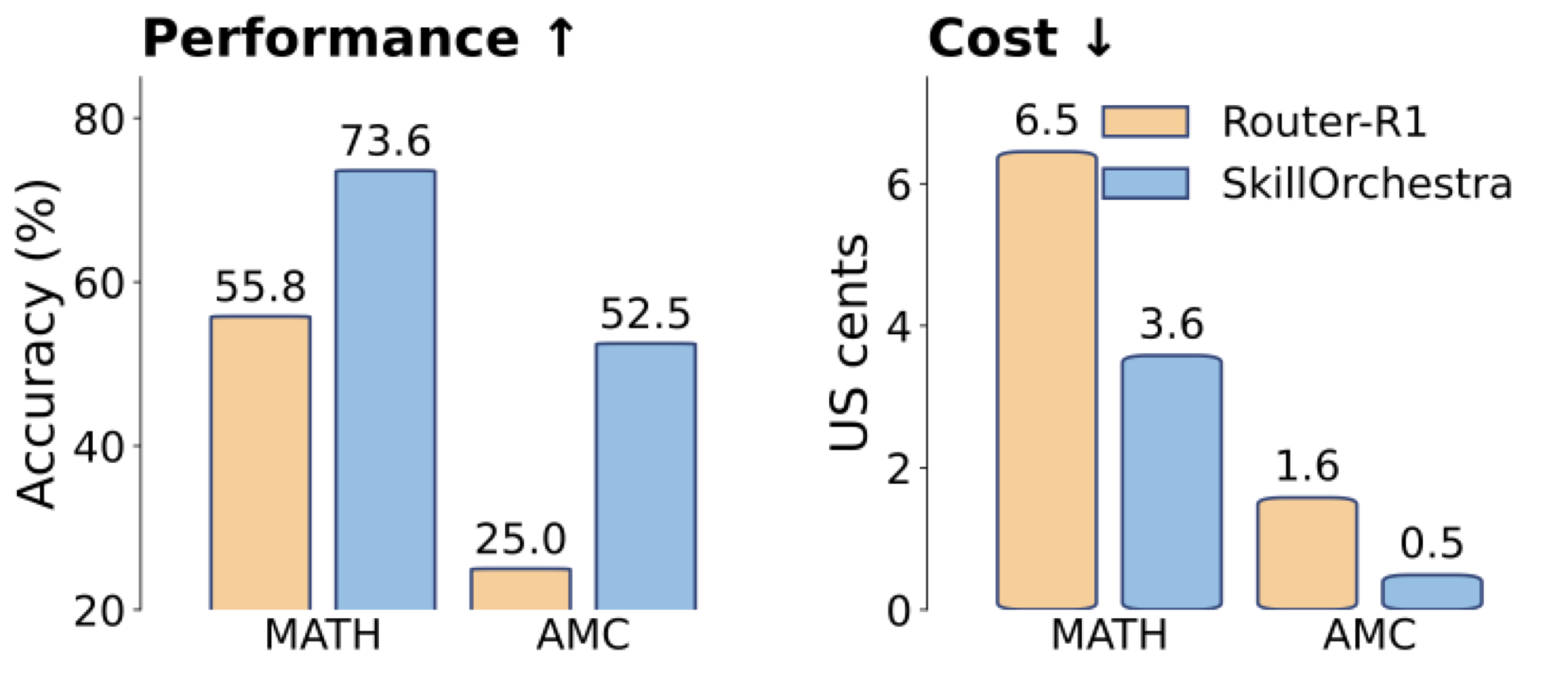 Figure 5: 数学推理任务上的性能和成本对比