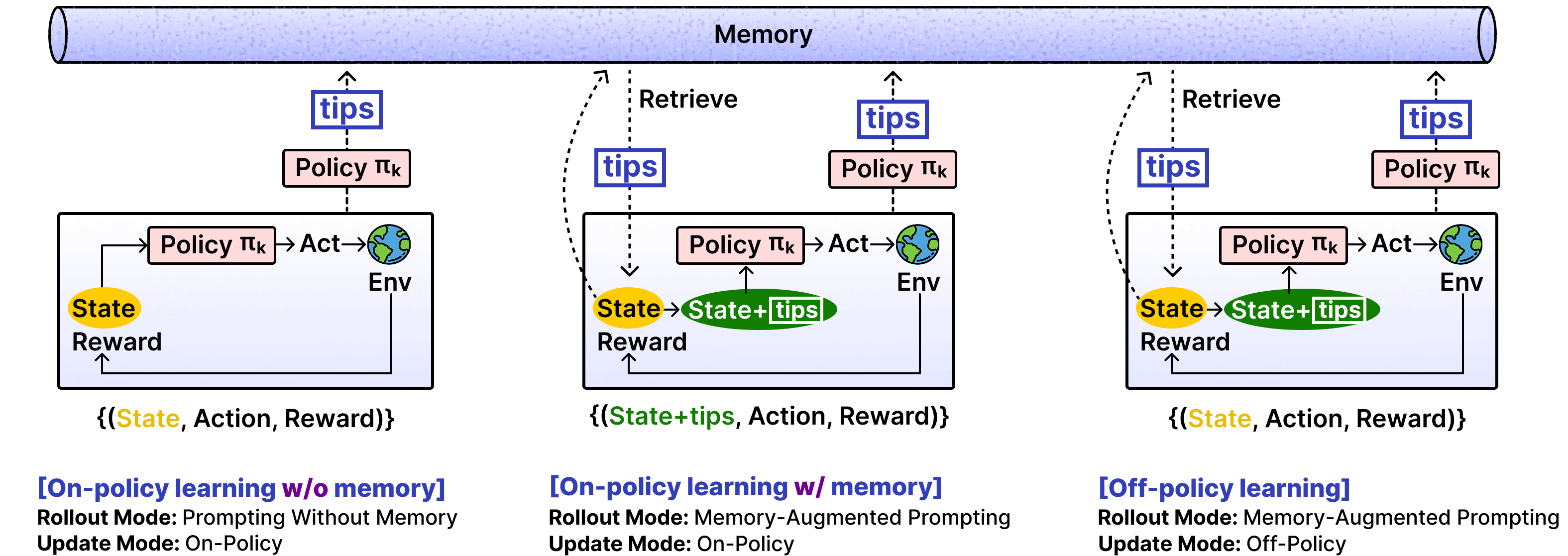 EMPO²的三种训练模式