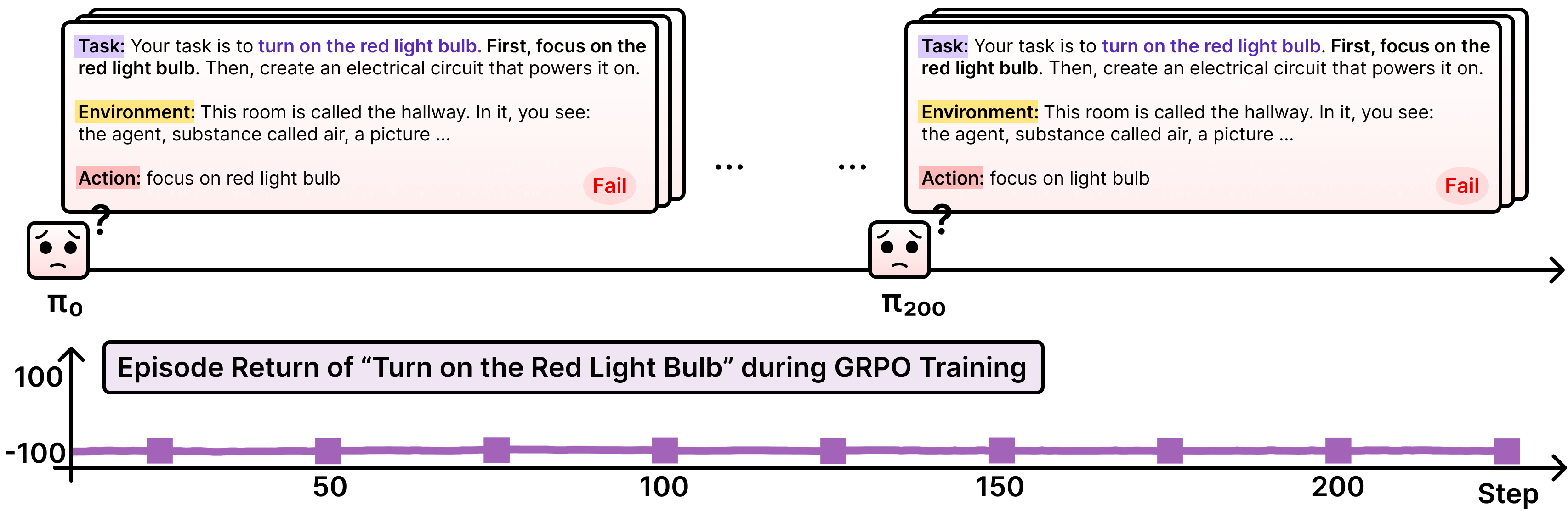 GRPO在交互式环境中的探索困境