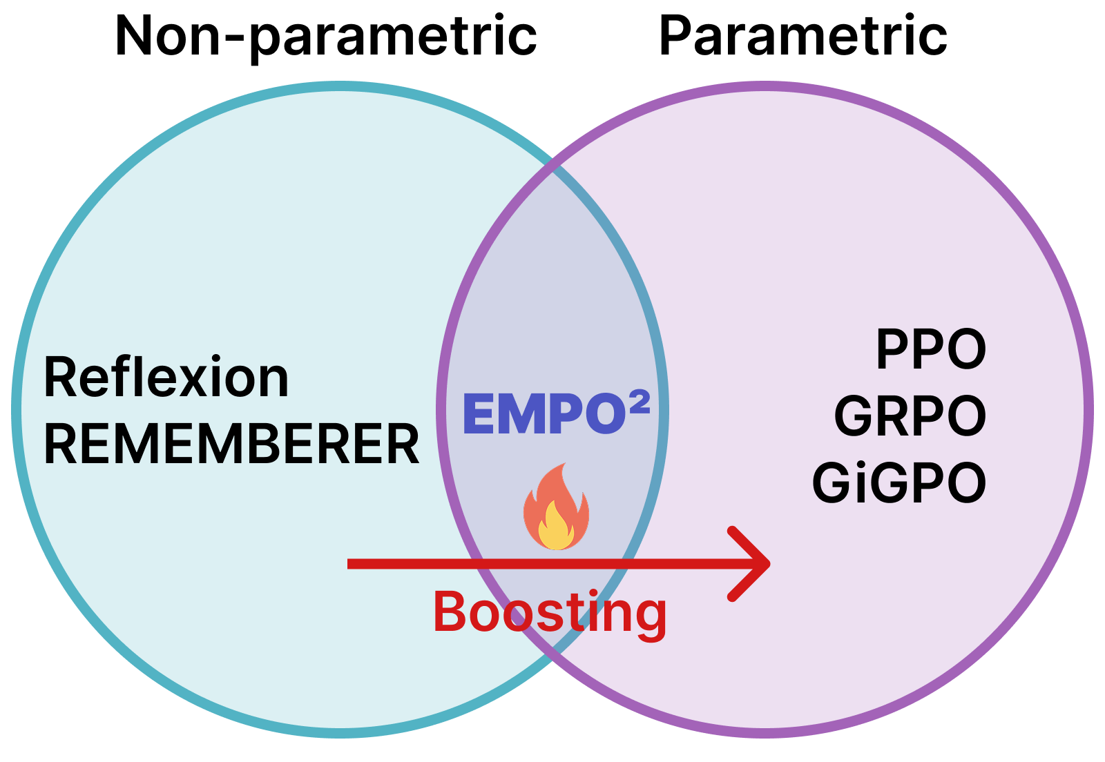 非参数记忆 vs 参数化知识的关系