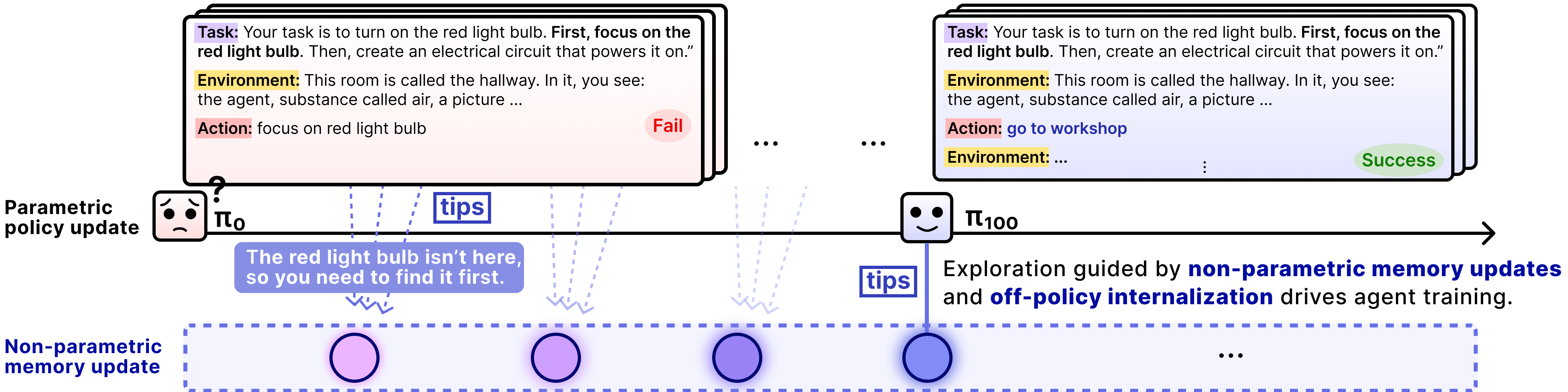 EMPO²如何解决探索困境