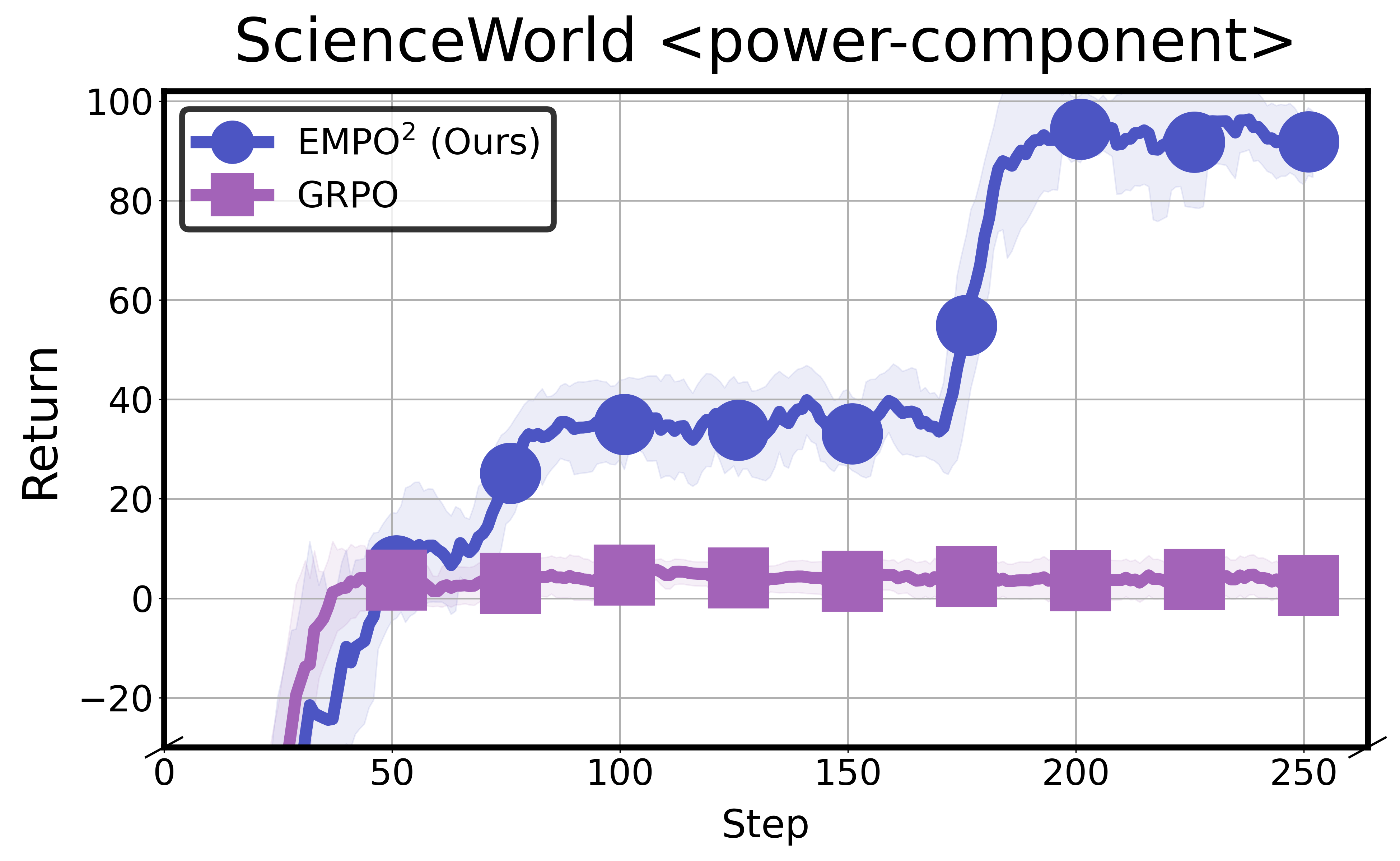EMPO²在分布外任务上的适应能力