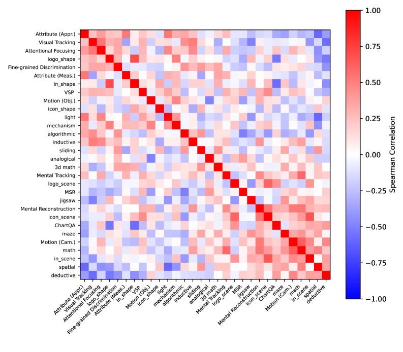 任务层面 Spearman 相关性热力图
