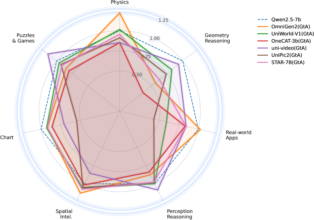 UniG2U-Bench 雷达图