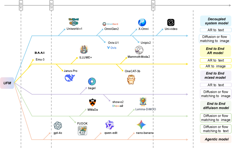 统一模型发展时间线