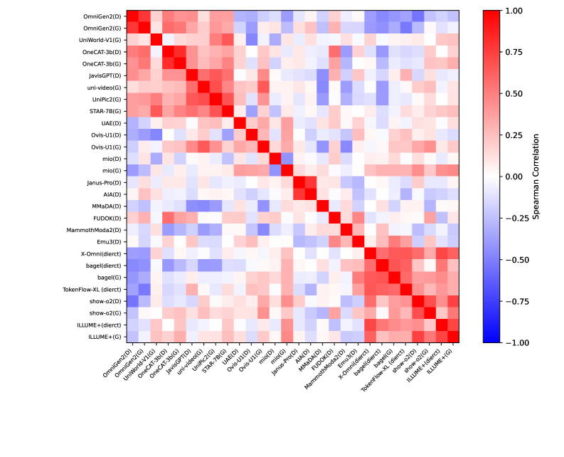 模型层面 Spearman 相关性热力图