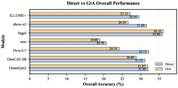 Direct vs GtA 性能对比