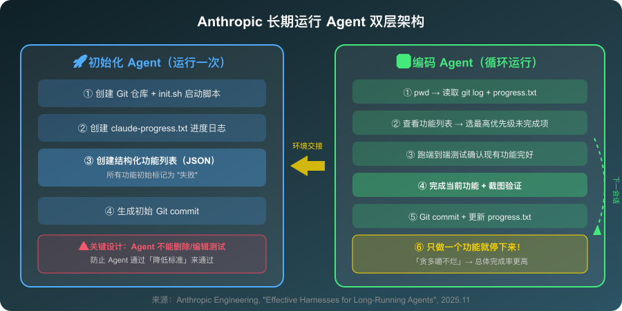 Anthropic双层Agent架构