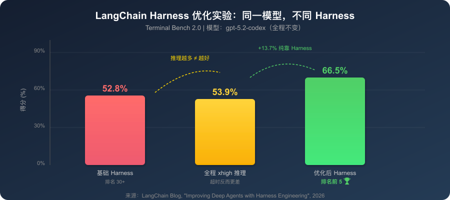 LangChain Harness优化实验结果