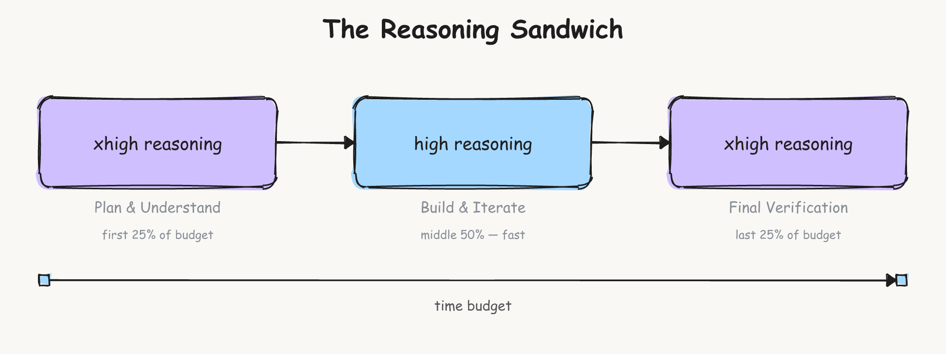 推理三明治策略