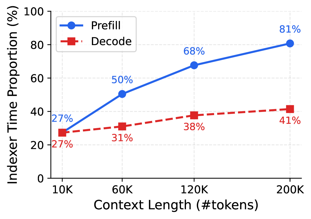 索引器时间占比随上下文长度变化