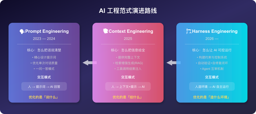 AI工程范式演进：从Prompt到Context到Harness