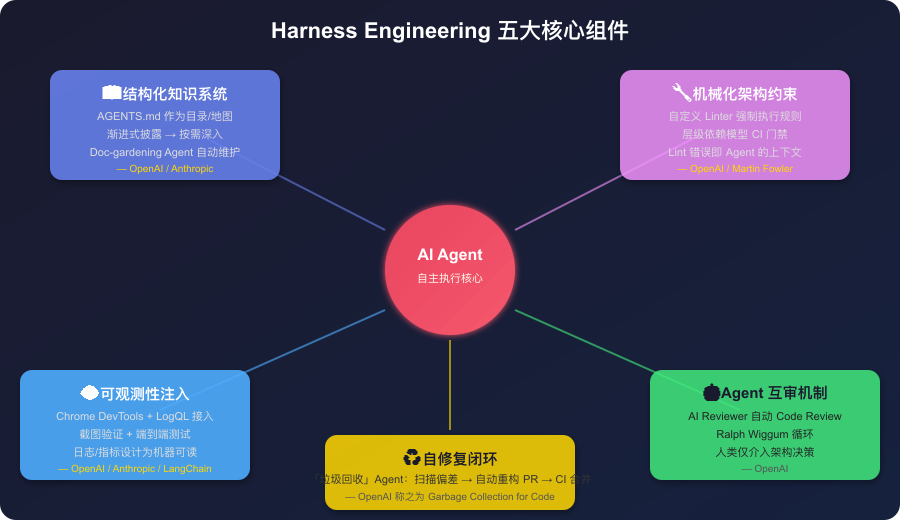 Harness Engineering五大核心组件