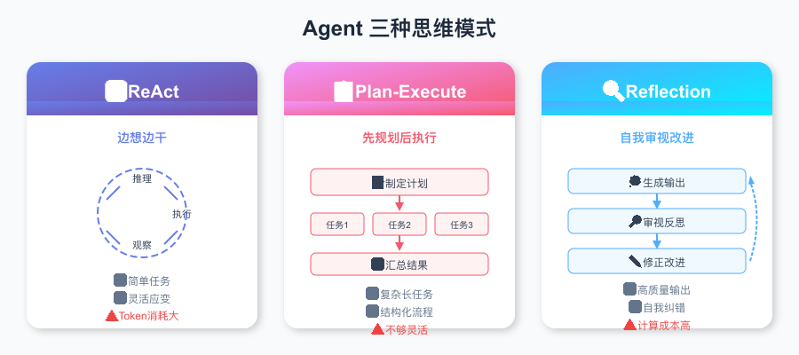 Agent 三种思维模式对比