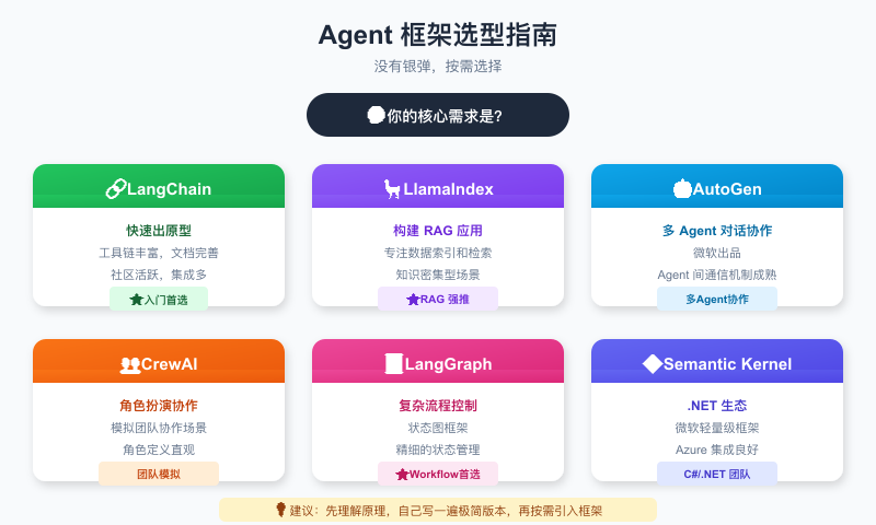 Agent 框架选型指南