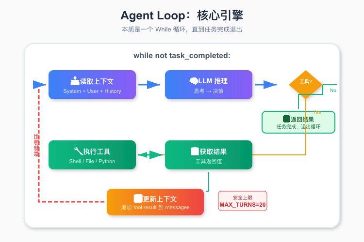 Agent Loop 核心流程