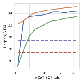 图2：ReAct与CoT-SC协同效果
