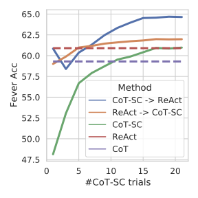 图3：Fever数据集上的协同效果