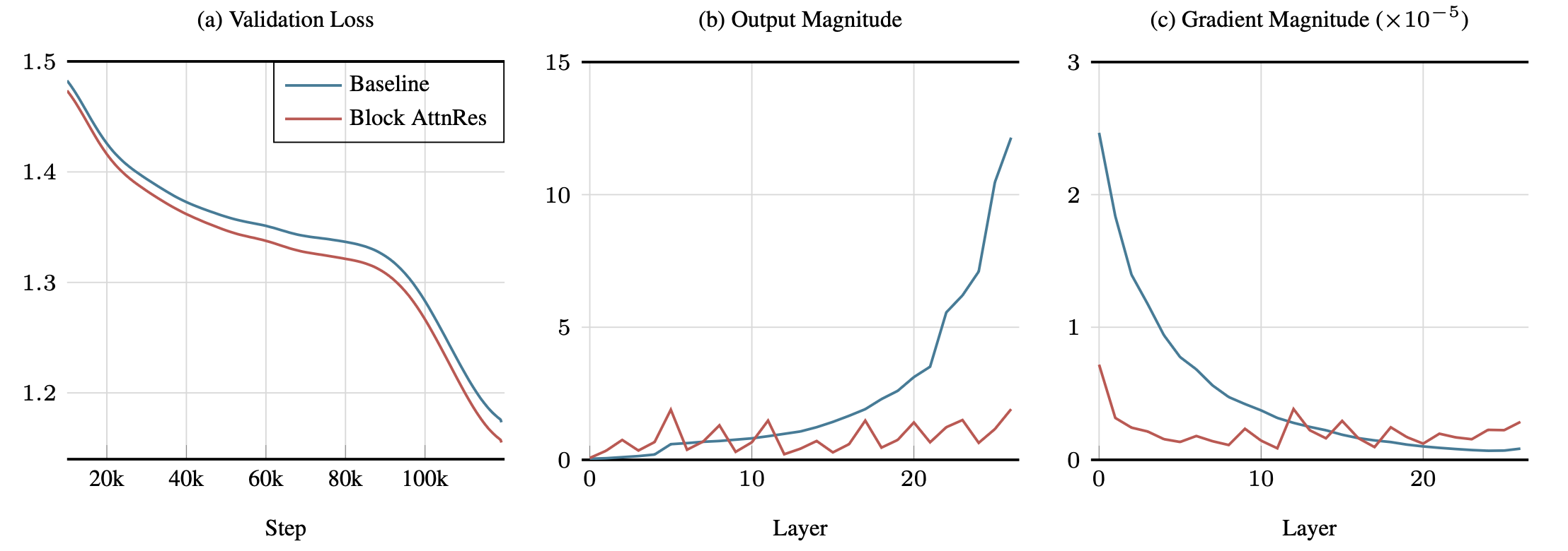 图3：Baseline 与 Block AttnRes 的训练动态对比