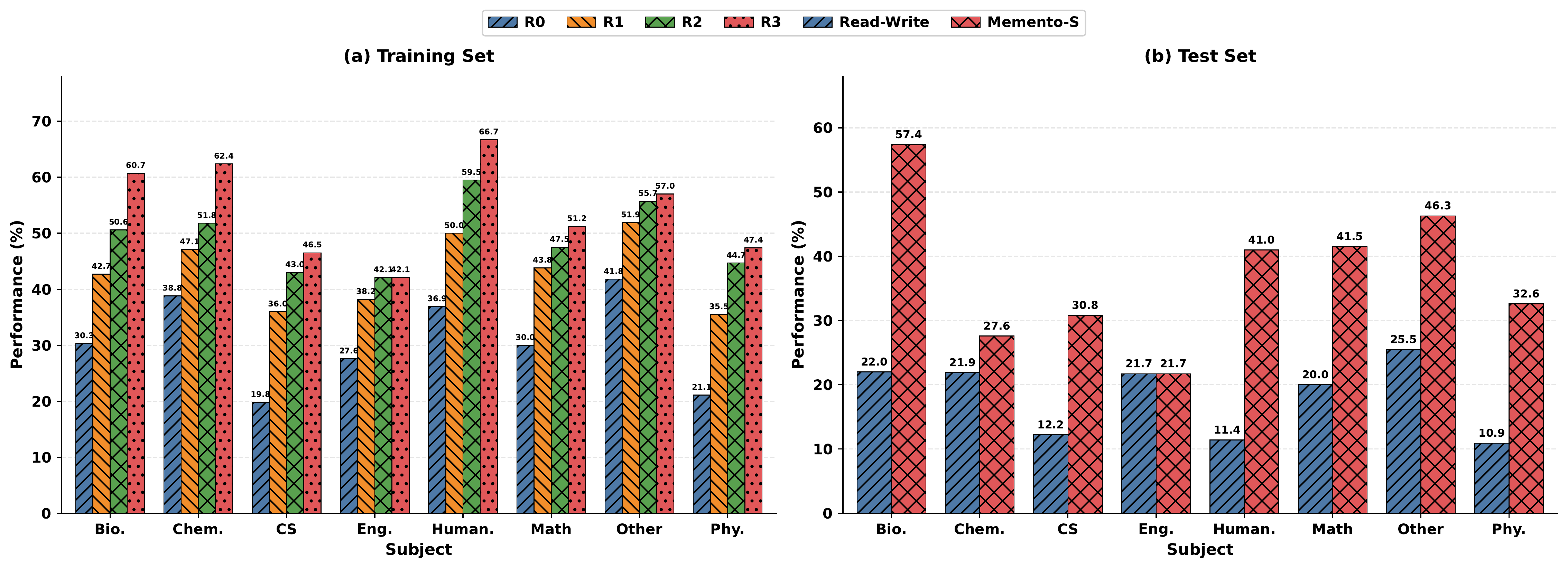 HLE 分学科训练与测试结果