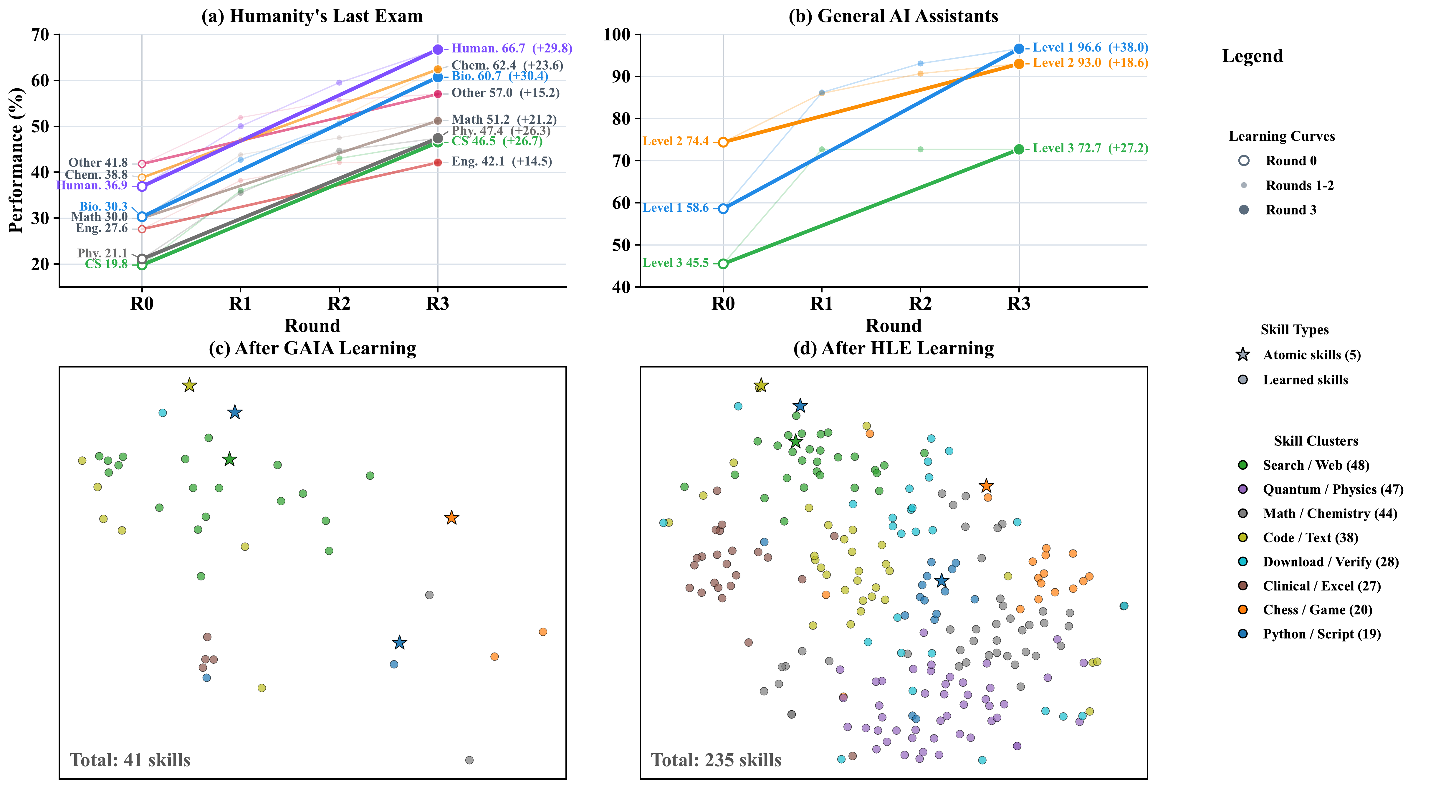 学习曲线与技能簇可视化