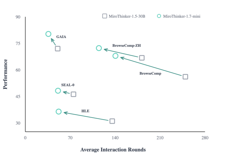 性能 vs 交互轮次