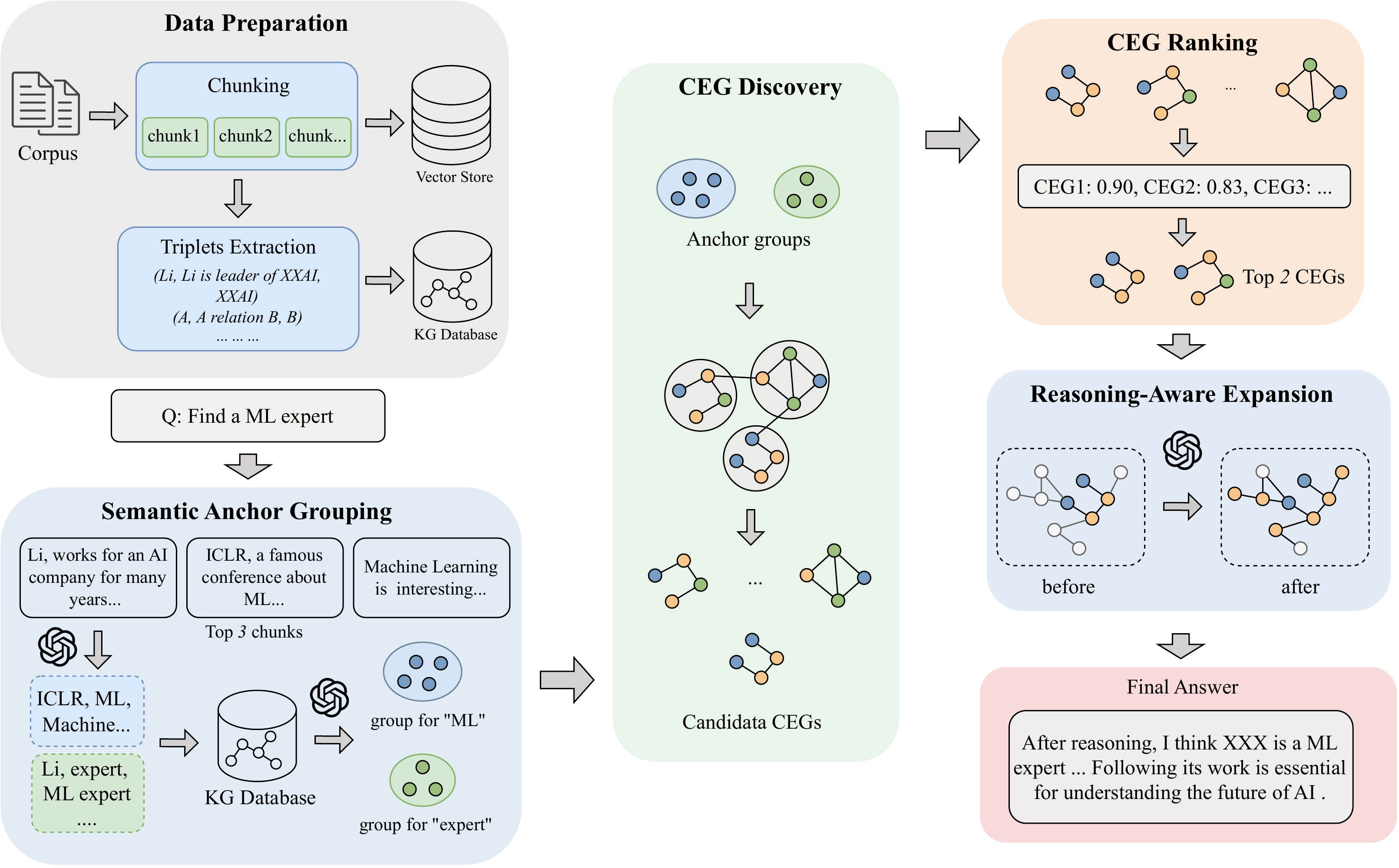 BubbleRAG 完整流水线