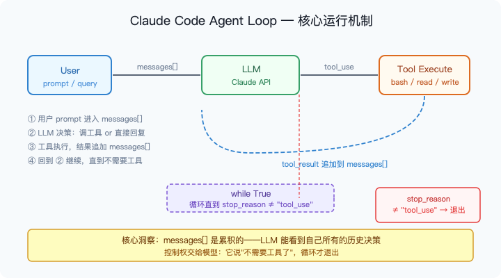 图1：Claude Code Agent Loop 核心运行机制——消息累积、工具执行、循环直到模型主动交卷
