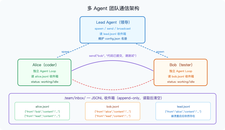 图7：多 Agent 团队通信架构——Lead Agent 创建队友，JSONL 收件箱负责消息传递，崩溃重启后邮箱依然存在