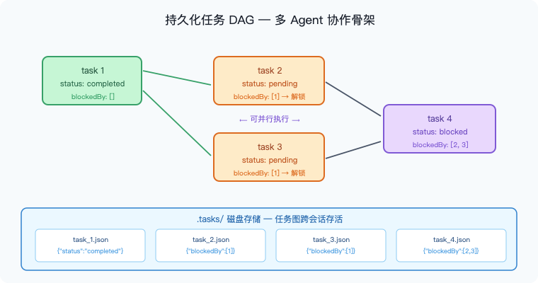 图6：持久化任务 DAG——task 1 完成后自动解锁 task 2 和 task 3 并行执行，task 4 等待两者都完成