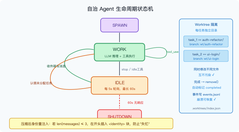 图8：自治 Agent 生命周期状态机——WORK/IDLE 两阶段 + Worktree 目录隔离，60s 无响应自动退出