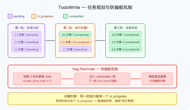图3：TodoWrite 任务规划与防偏航机制——状态流转与 Nag Reminder 问责压力