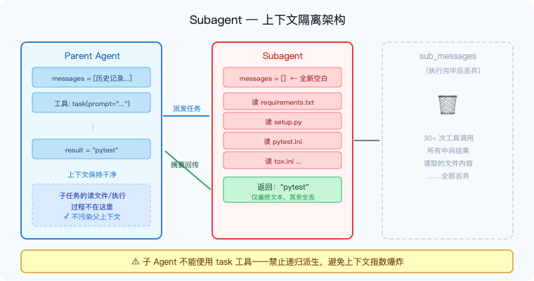 图4：Subagent 上下文隔离——子 Agent 用全新消息列表，执行完毕只回传摘要，中间过程全部丢弃