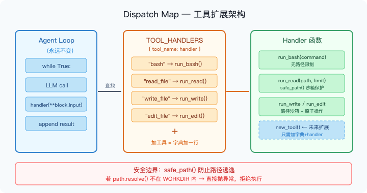 图2：Dispatch Map 工具扩展架构——循环不变，工具注册进字典即可扩展
