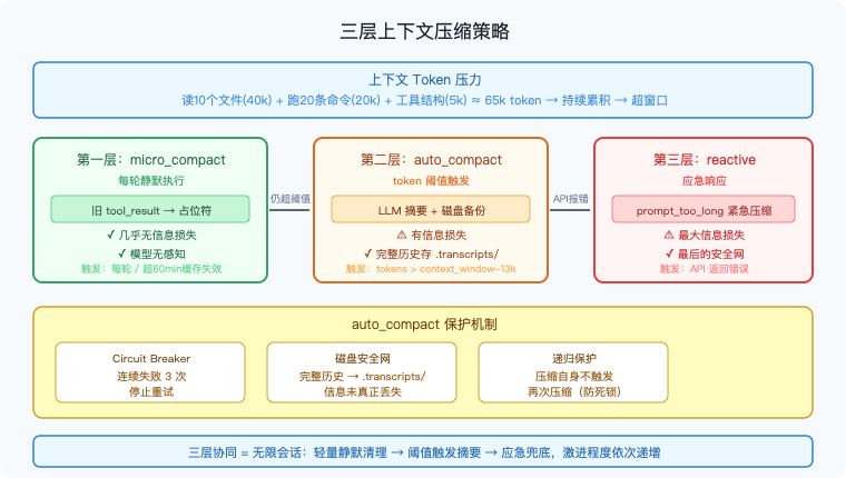 图5：三层上下文压缩策略——micro_compact 每轮静默清理，auto_compact 阈值触发摘要，reactive 应急兜底
