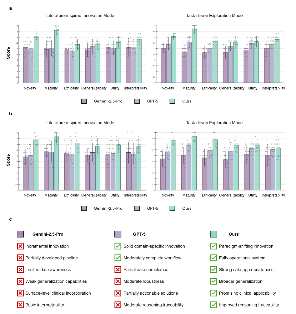 图3：创意生成质量对比——在6个维度上与 GPT-5、Gemini-2.5-Pro 的对比（LLM评估 a、人类专家评估 b、定性评估 c）