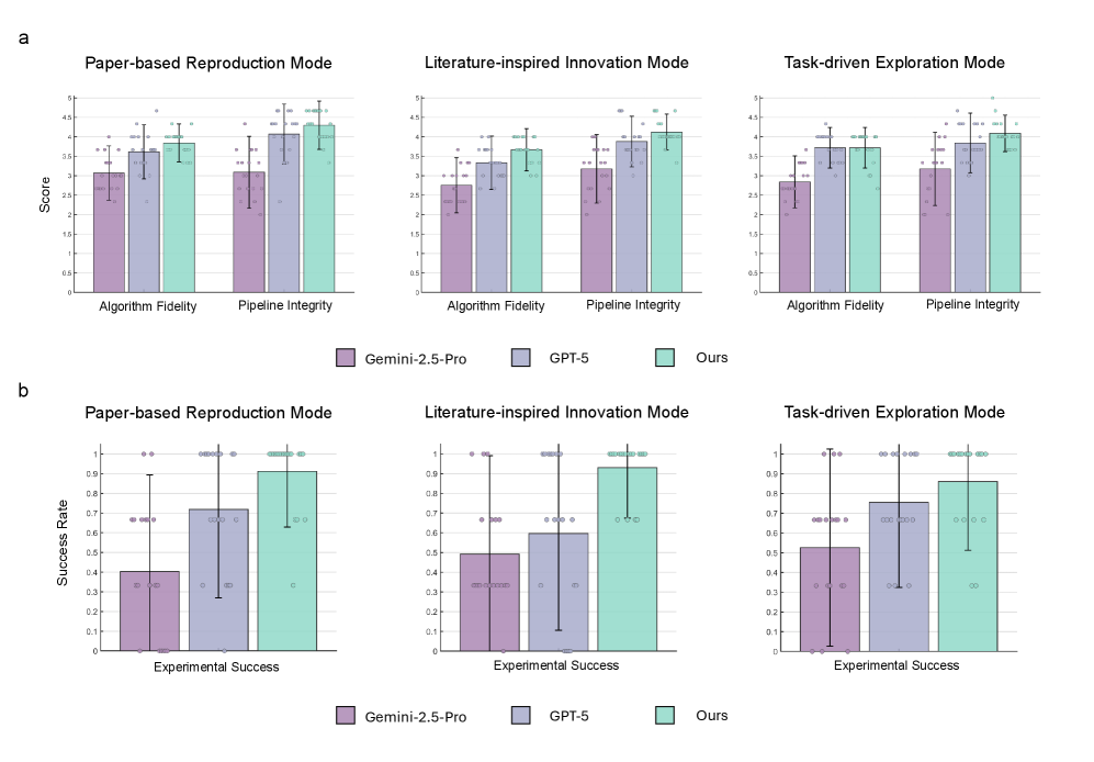 图4：实验执行质量——实现完整性（a）和代码执行成功率（b）在三种模式下的对比