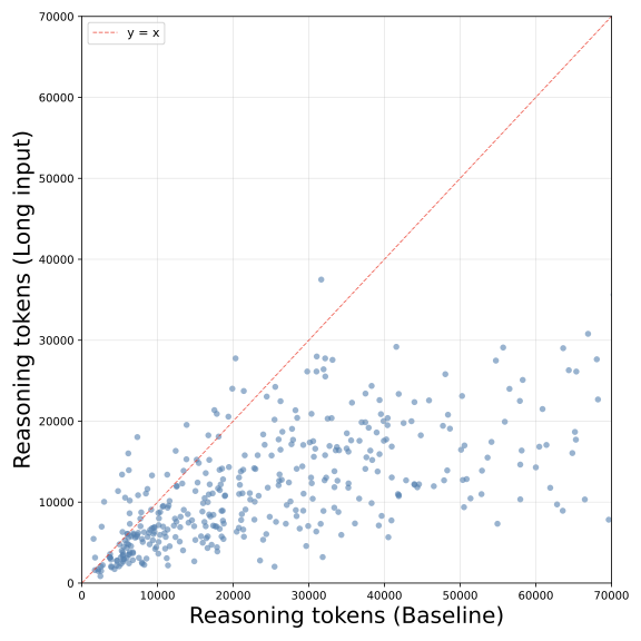 GPT-OSS-120B IMO推理token对比散点图