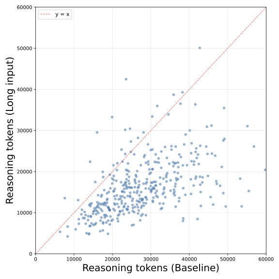 Qwen3.5-27B IMO推理token对比散点图