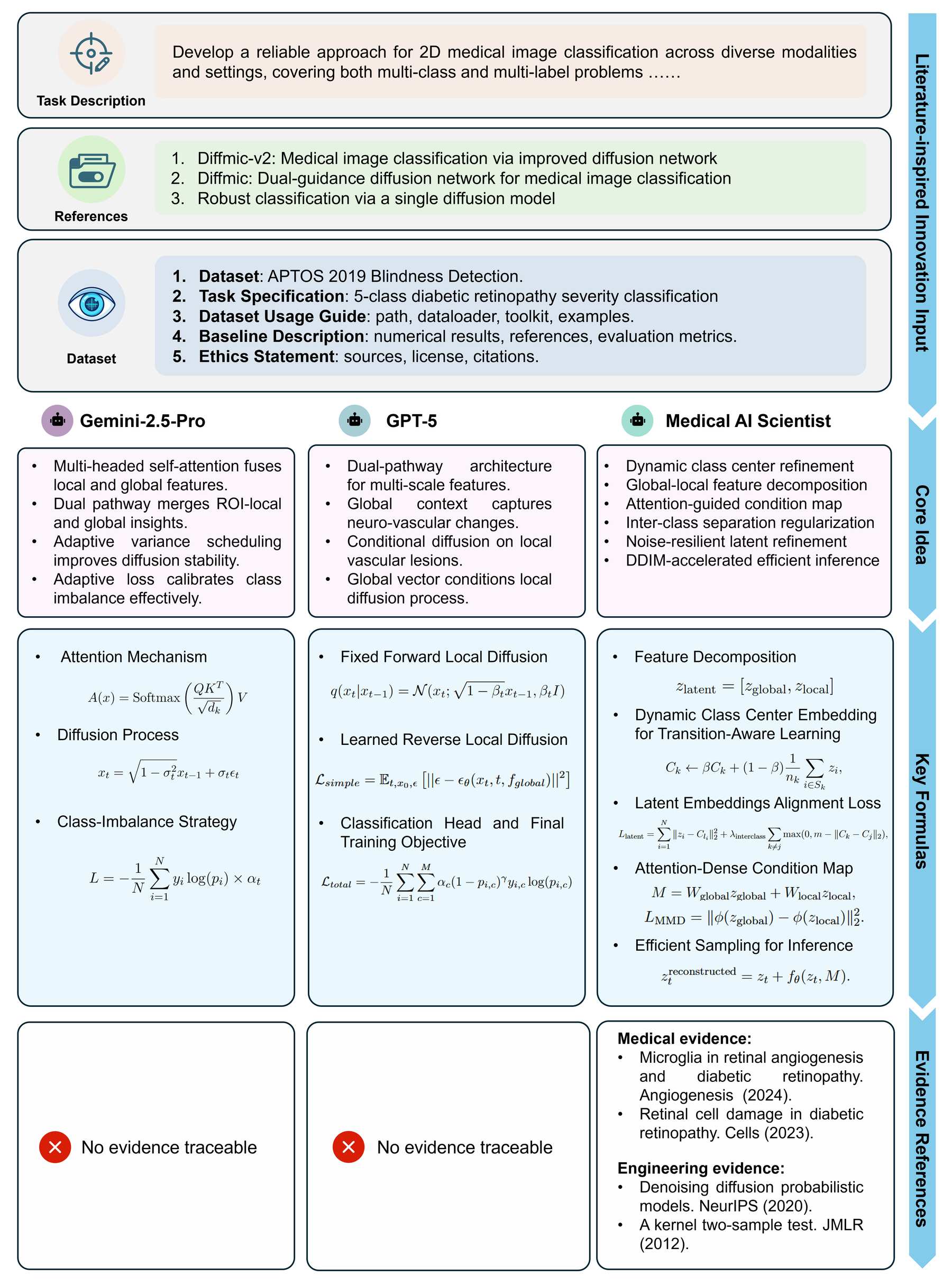 图6：文献创新模式案例——从任务输入到创意生成、实验执行、论文产出的完整端到端展示