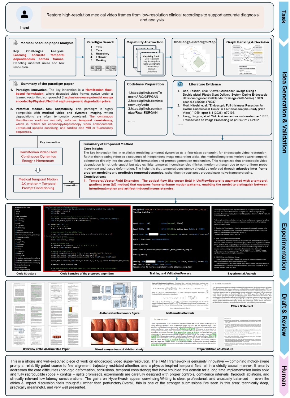 图7：任务探索模式案例——从最小任务描述出发，自主发现范式、设计方法到完整论文