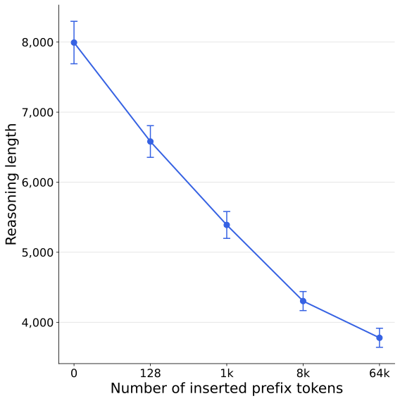 推理长度随前缀token数的变化