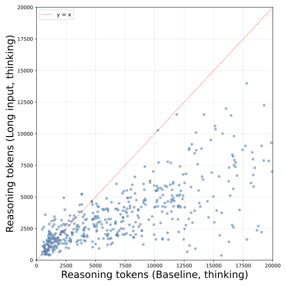 Thinking模式token对比