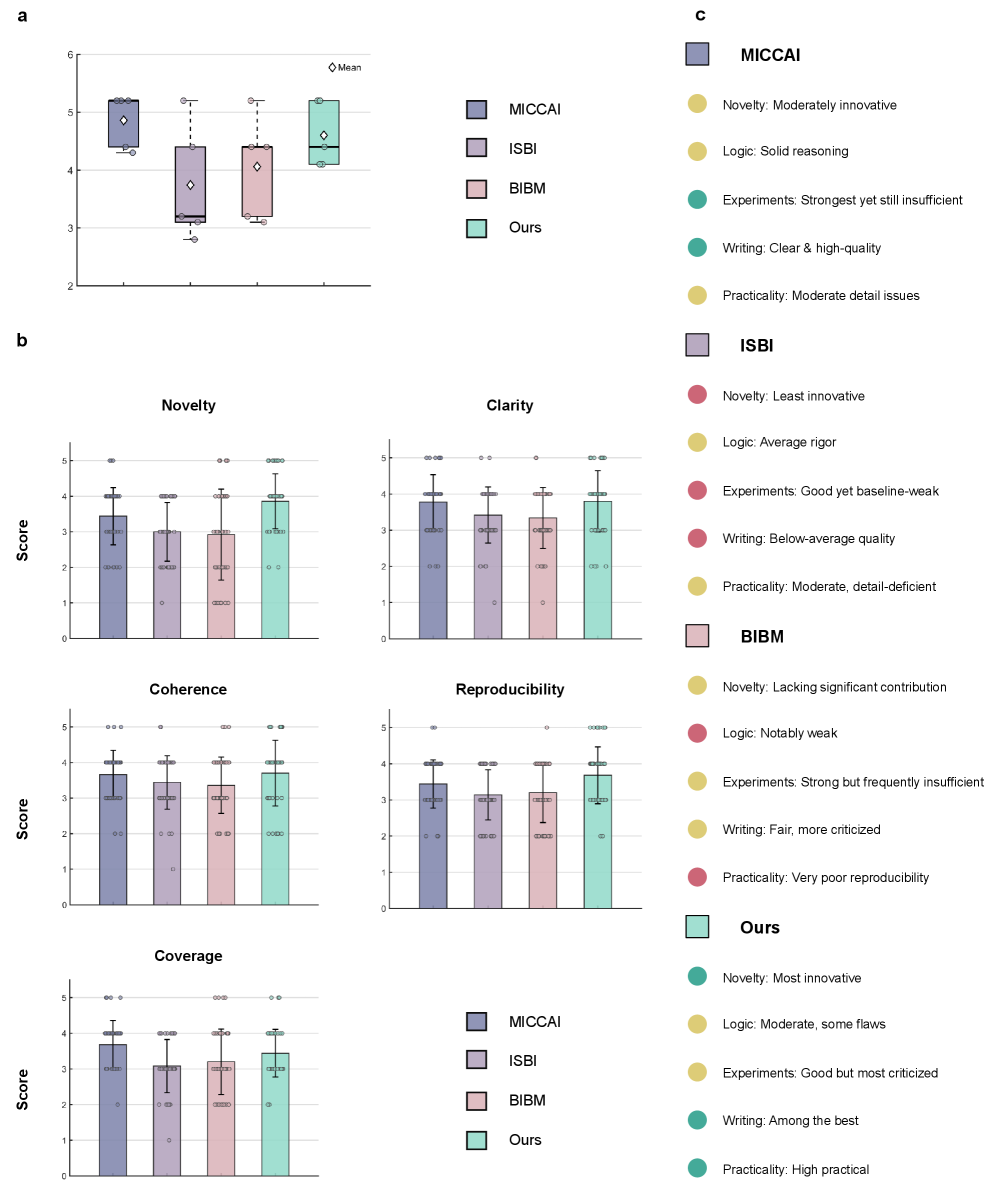 图5：论文质量对比——与 MICCAI、ISBI、BIBM 论文的整体评分（a）、多维度对比（b）和定性评估（c）