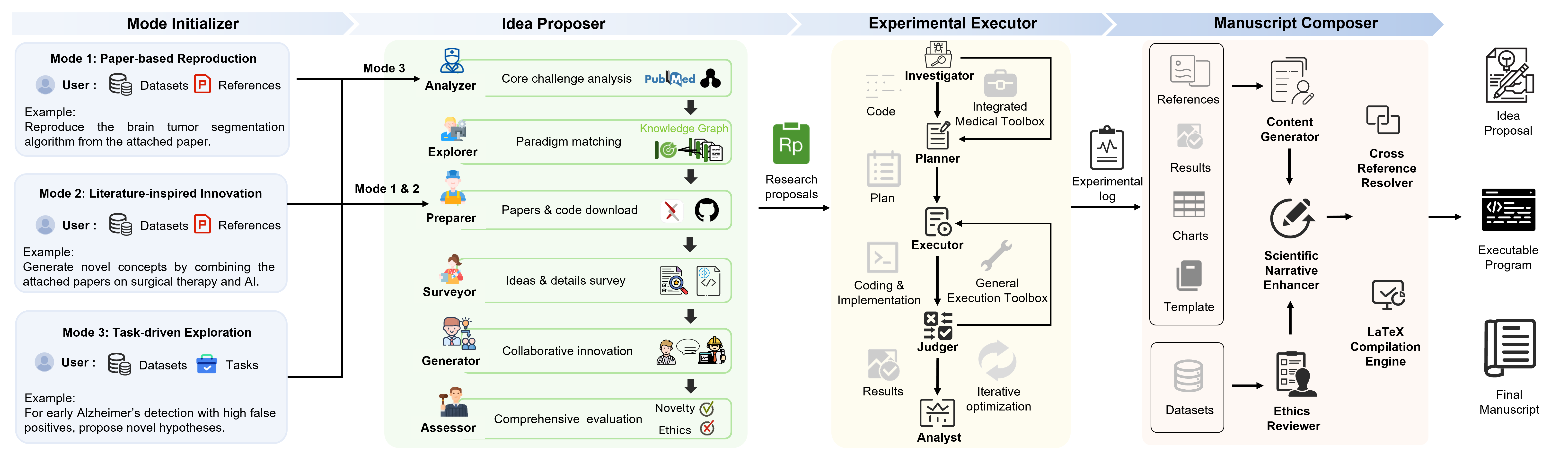 图2：框架详细架构——Idea Proposer 各子模块与三种模式的对应关系、执行层工具链